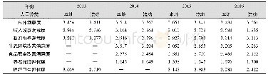 表2 广东省2013—2016年民生调查:本地人口与流动人口的各项指标均值对比(1)