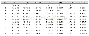 《表6 政府储蓄率的方差分解》