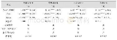 《表6 减税的融资约束效应:企业异质性检验》