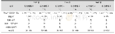 表9 双重差分-工具变量法的检验:基于初始税负水平的视角