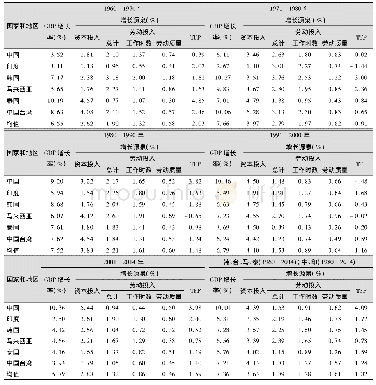 表2 1960—2014年我国经济增长的动力源泉分析