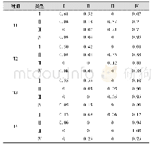 表4 2009—2016年中国战略性新兴产业创新效率的马尔科夫链的状态转移概率矩阵