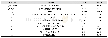 《表2 变量定义及其统计性描述》