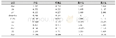 表2 变量的描述性统计结果(2010—2017年，N=1 401,T=8,NT=8 580)