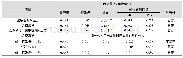 表4 组织承诺的调节效应