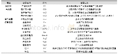 表1 变量定义表：客户集中度与企业产能利用率