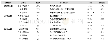 表1 变量定义与描述性统计结果