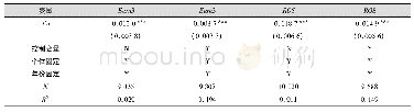表4 更改被解释变量构建方法的稳健性检验结果