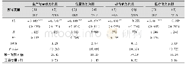 表1 1 金融素养与家庭债务负担:债务异质性