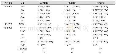 表7 东、中、西部地区的人力资本效应结果