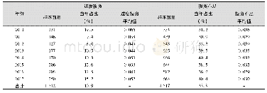 表3 中小企业非效率投资样本分布特征