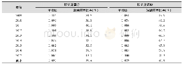 表4 中小企业非效率投资样本分布特征