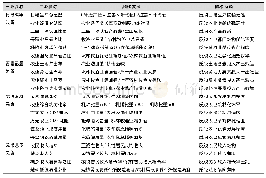 表1 农业供给结构失衡指标