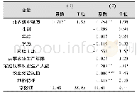 表3 非农就业经历对新型职业农民农业经营性收入的回归结果