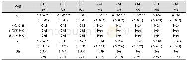 表8 影响机制检验I:转移支付不确定性对财政支出结构和创新的影响
