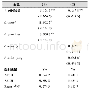 表8 稳健性检验Ⅱ:改变被解释变量测度方式