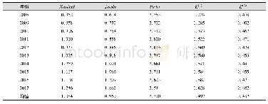 表2 2018—2017年全国创意产业集聚及创新效率变动情况一览表