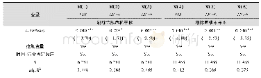 表3 地方产业政策与企业杠杆率:剔除部分样本