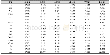 表2 描述性统计：员工持股计划与融资约束——基于内部控制质量的中介效应分析