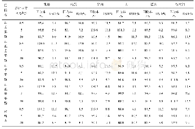 《表3 5种环境雌激素的加标回收率与精密度 (n=6)》