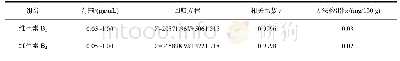 《表1 维生素B1和维生素B2的线性范围、回归曲线及相关系数》