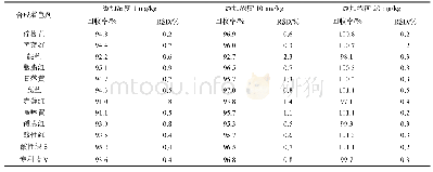 《表2 12种合成着色剂的回收率和RSD (n=6)》