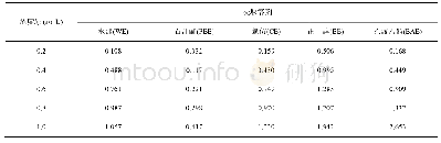 《表5 不同溶剂提取物的还原力》