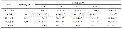 《表2 燕麦b-葡聚糖对大鼠摄食量的影响 (±s, n=15)》