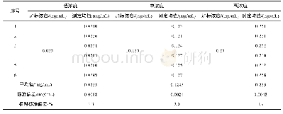 《表4 批间精密度结果 (n=2)》