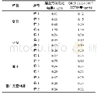 《表4 实际样品检测结果：高效液相色谱法测定豆制品中的甲醛》