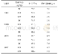 《表4 空白样品的加标回收率和相对标准偏差 (n=3)》