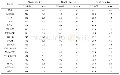 《表6 鱿鱼干中17种药物的加标回收率与精密度》