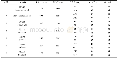 《表3 26种农药质谱参数》