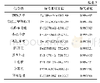 《表3 标准曲线方程和相关系数》