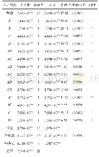 《表4 回归分析结果：顶空固相微萃取气相色谱质谱联用法分析马油挥发物组成及其腥味物质》