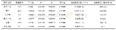 表2 2018年广西不同抽样场所蔬菜镉含量水平 (mg/kg) Tabel 2 Cadmium content of different sampling site in Guangxi in 2018 (mg/kg)