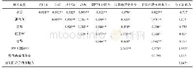 《表1 黑蒜制备过程中营养物质含量变化与抗氧化能力的相关性分析》