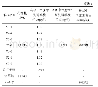 《表2 样品测定结果：液相色谱-原子荧光联用法测定灵芝孢子粉中甲基汞含量的不确定度评定》