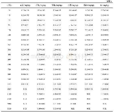 《表1 水温12～15℃条件下单次口灌给药后俄罗斯鲟各组织中恩诺沙星浓度 (n=6)》