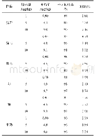 《表6 不同基质中五氯酚加标回收率及精密度 (n=6)》