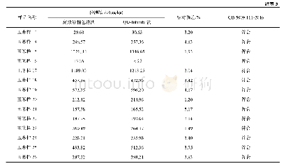 《表3 2种定量方法检测玉米样中呕吐毒素含量的比较分析(μg/kg)》