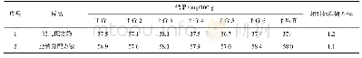 《表5 样品测定结果：钒钼黄分光光度法检测液态特殊食品中磷含量的优化》