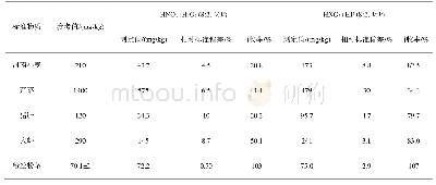 《表5 基于微波消解条件 (1) 下的不同酸体系对标准物质中的铝含量测定值的影响 (n=6)》