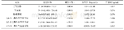 表1 线性关系和定量限考察实验结果