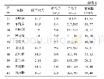 《表1 测定41种农药的质谱参数条件》