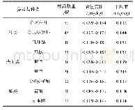 《表4 不同海产品中Cr含量》