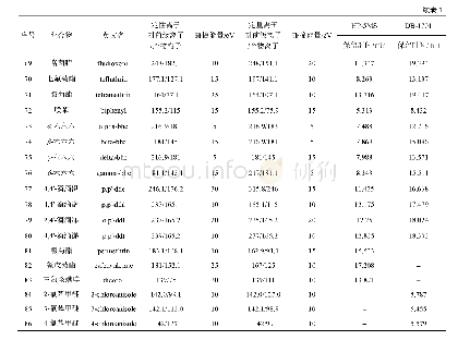 《表1 测定农药残留的保留时间、监测离子对、碰撞电压》