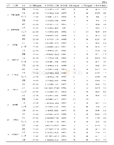 表2 83种农残化合物在4种基质中的线性方程、检出限和定量限、回收率和相对标准偏差(n=6)