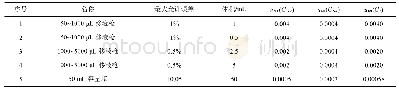 《表3 量具相对标准不确定度分析结果》