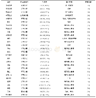 《表1 部分国家和地区弯曲菌分离株对氟喹诺酮类抗生素耐药情况》